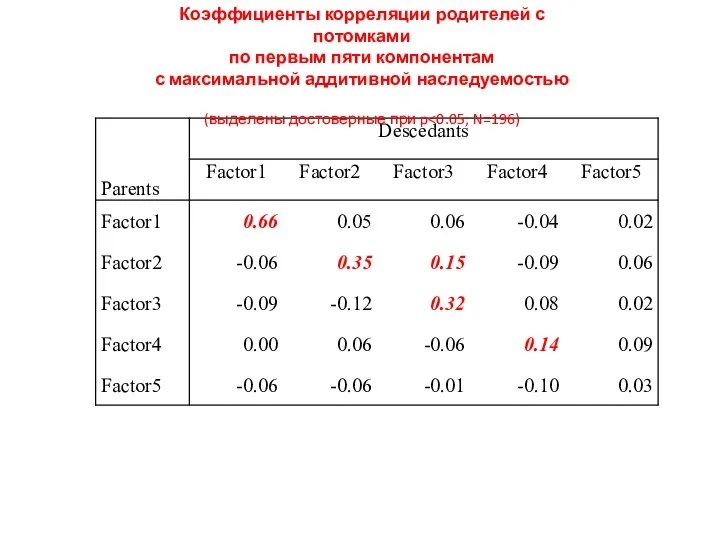 Коэффициенты корреляции родителей с потомками по первым пяти компонентам с максимальной