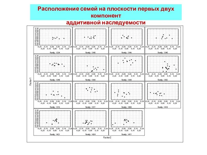 Расположение семей на плоскости первых двух компонент аддитивной наследуемости