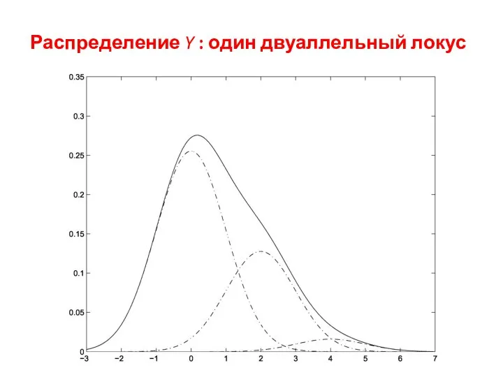 Распределение Y : один двуаллельный локус