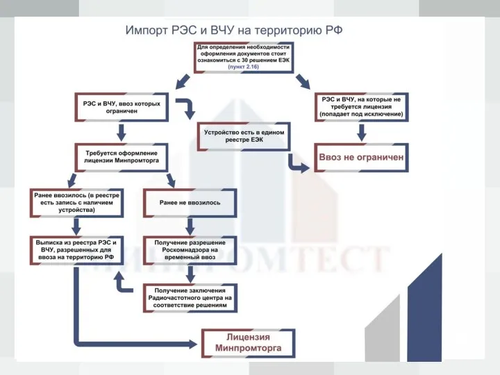 ЗАКЛЮЧЕНИЕ РАДИОЧАСТОТНОЙ СЛУЖБЫ