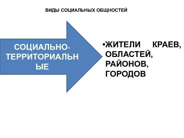 ВИДЫ СОЦИАЛЬНЫХ ОБЩНОСТЕЙ СОЦИАЛЬНО-ТЕРРИТОРИАЛЬНЫЕ ЖИТЕЛИ КРАЕВ, ОБЛАСТЕЙ, РАЙОНОВ, ГОРОДОВ