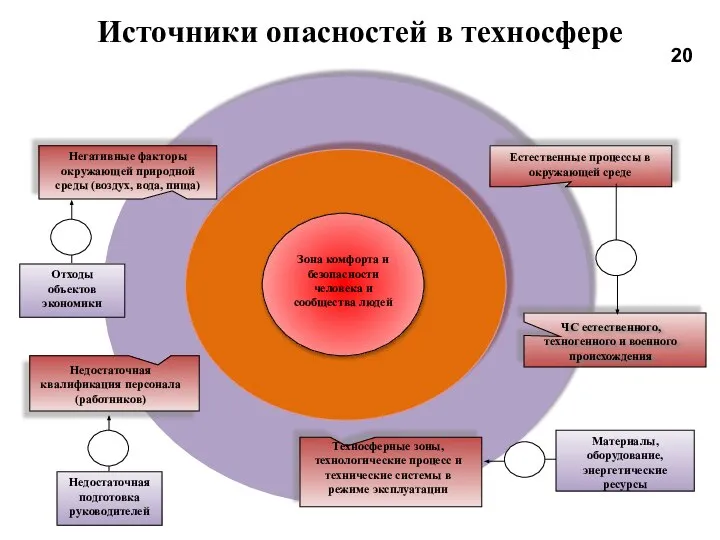 Источники опасностей в техносфере