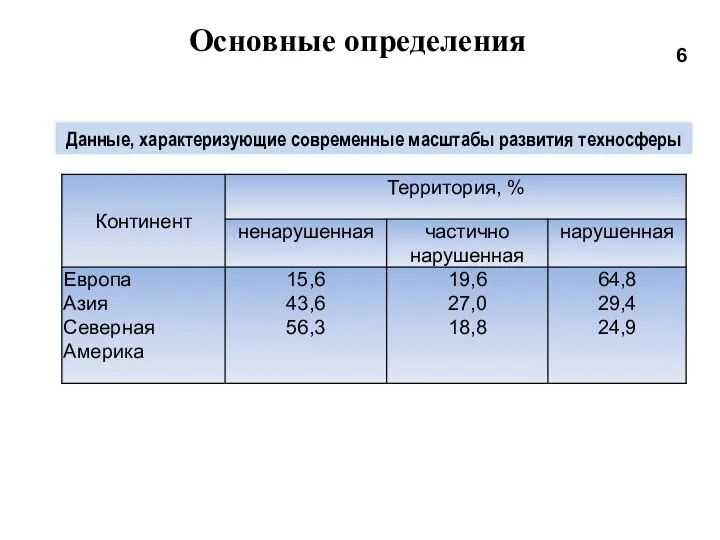 Основные определения Данные, характеризующие современные масштабы развития техносферы