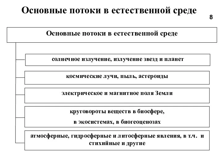 Основные потоки в естественной среде