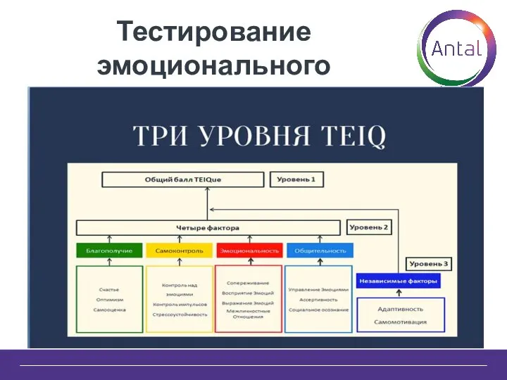 Тестирование эмоционального интеллекта