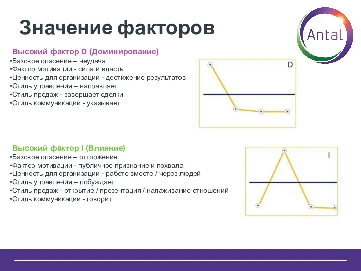 Значение факторов Высокий фактор D (Доминирование) Базовое опасение – неудача Фактор