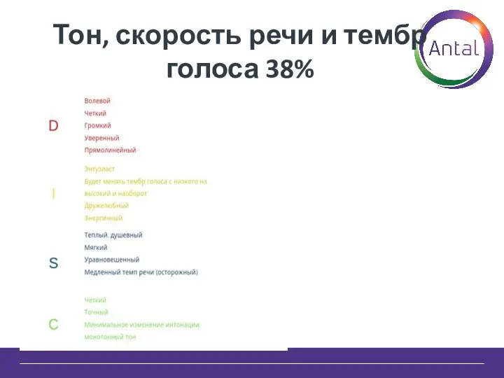 Тон, скорость речи и тембр голоса 38%