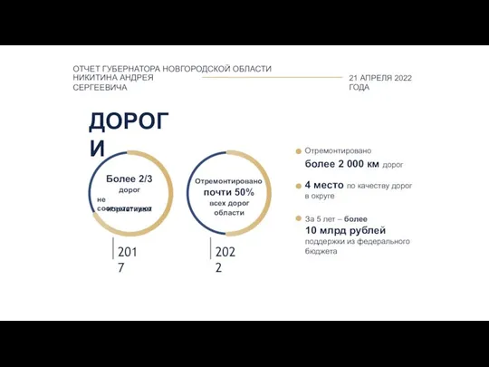 ДОРОГИ Отремонтировано более 2 000 км дорог 4 место по качеству дорог в округе 2017 2022