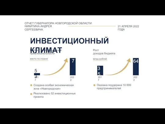 Рейтинг инвестиционной привлекательности Создана особая экономическая зона «Новгородская» Реализовано 52 инвестиционных