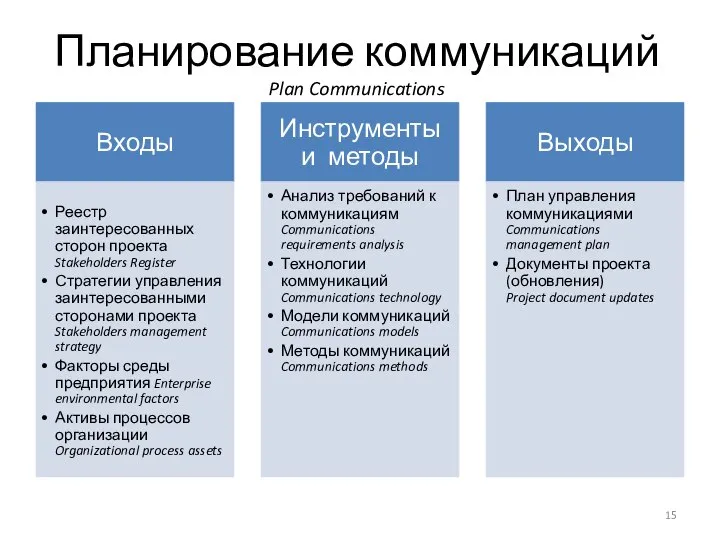 Планирование коммуникаций Plan Communications