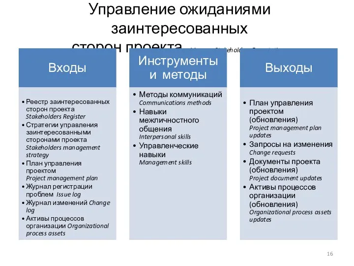 Управление ожиданиями заинтересованных сторон проекта Manage Stakeholders Expectations