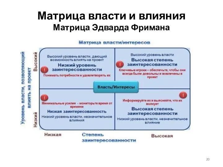 Матрица власти и влияния Матрица Эдварда Фримана