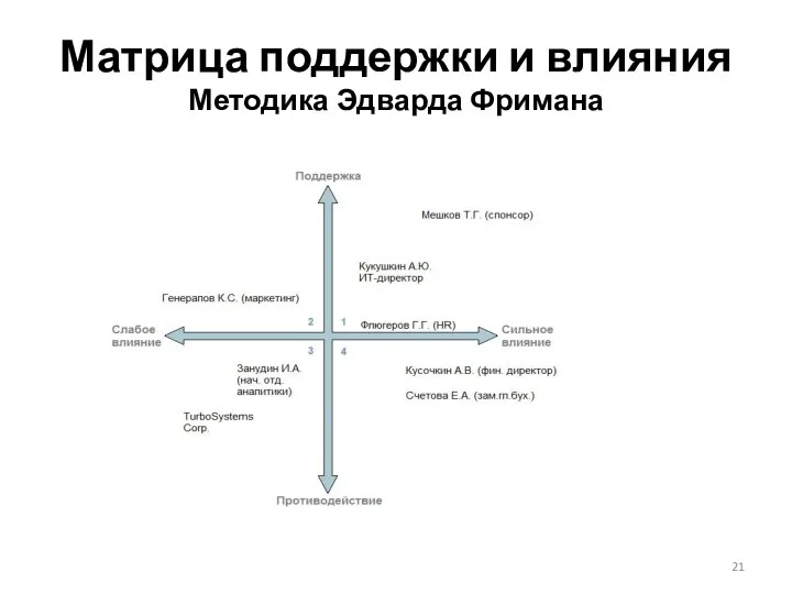 Матрица поддержки и влияния Методика Эдварда Фримана