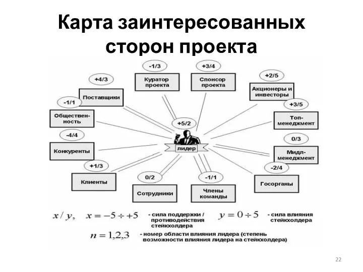 Карта заинтересованных сторон проекта