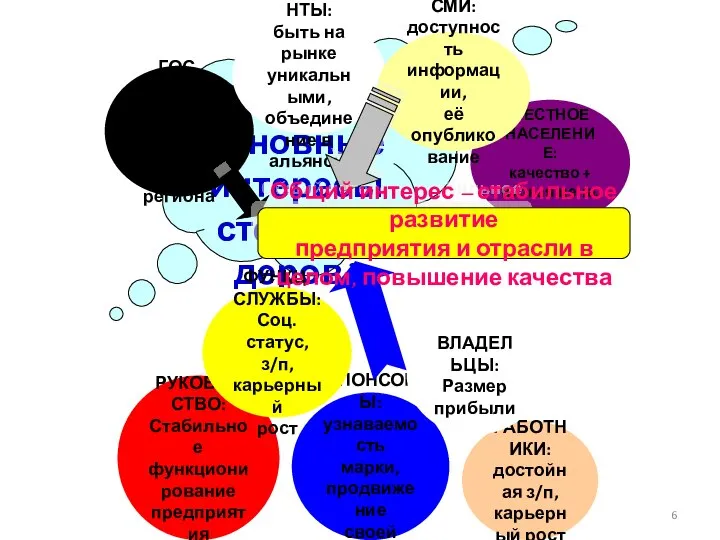 Каковы основные интересы стейкхолдеров? РУКОВОДСТВО: Стабильное функционирование предприятия РАБОТНИКИ: достойная з/п,