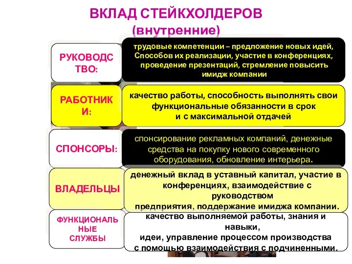 ВКЛАД СТЕЙКХОЛДЕРОВ (внутренние) РУКОВОДСТВО: трудовые компетенции – предложение новых идей, Способов