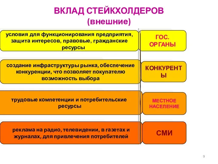 ВКЛАД СТЕЙКХОЛДЕРОВ (внешние) ГОС. ОРГАНЫ условия для функционирования предприятия, защита интересов,