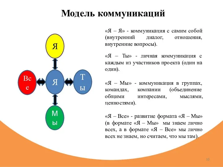 Модель коммуникаций Я Я Ты Все Мы «Я – Я» -