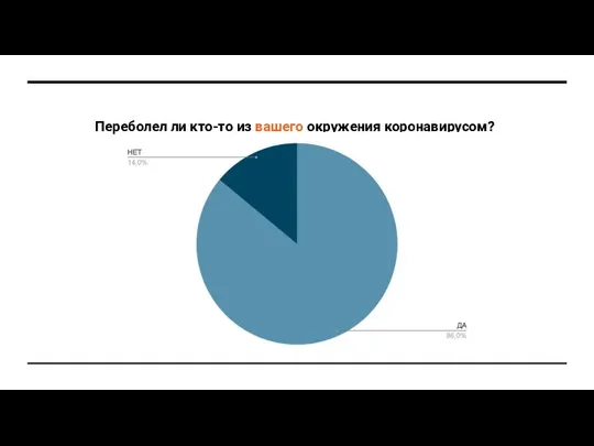 Переболел ли кто-то из вашего окружения коронавирусом?