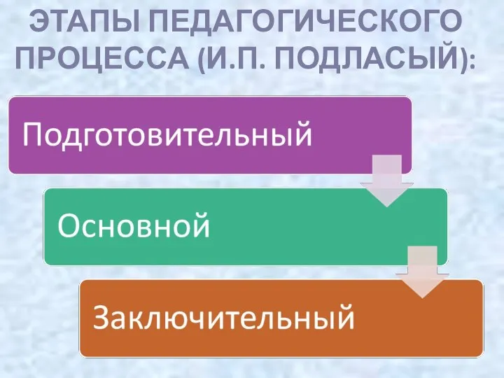 ЭТАПЫ ПЕДАГОГИЧЕСКОГО ПРОЦЕССА (И.П. ПОДЛАСЫЙ):