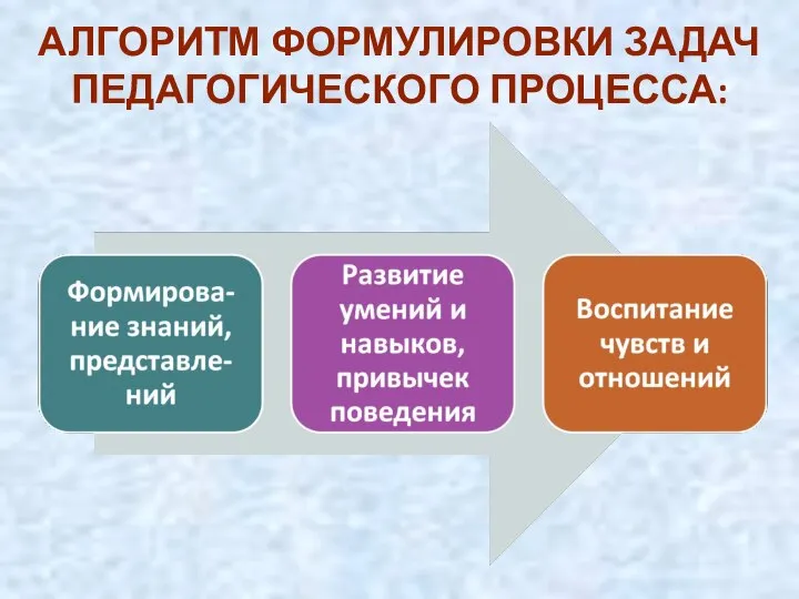 АЛГОРИТМ ФОРМУЛИРОВКИ ЗАДАЧ ПЕДАГОГИЧЕСКОГО ПРОЦЕССА: