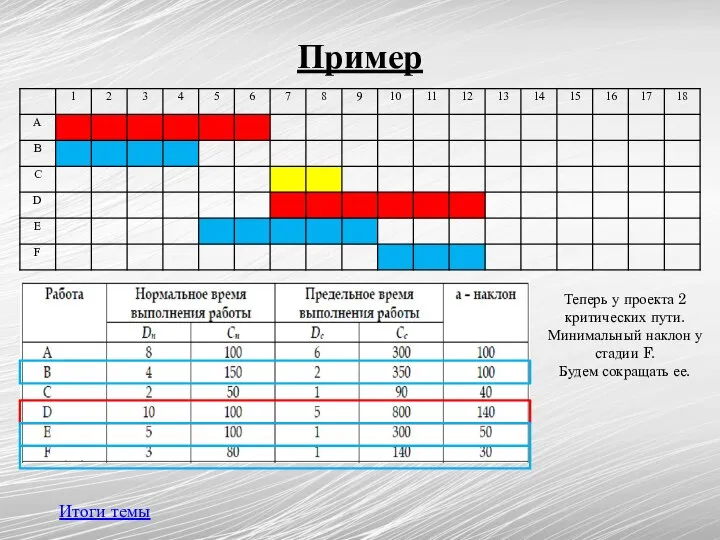 Пример Итоги темы Теперь у проекта 2 критических пути. Минимальный наклон