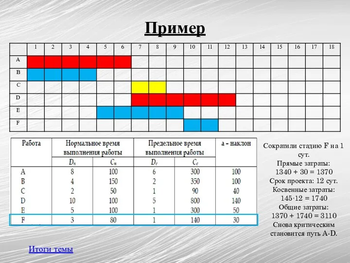 Пример Итоги темы Сократили стадию F на 1 сут. Прямые затраты: