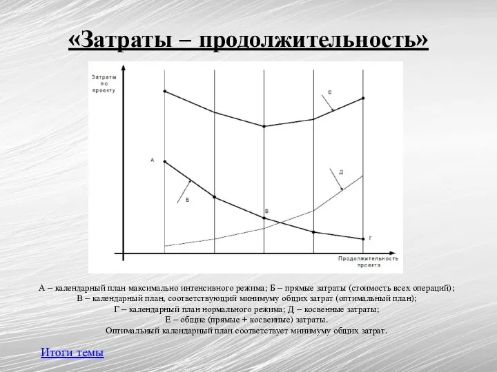 «Затраты – продолжительность» Итоги темы А – календарный план максимально интенсивного