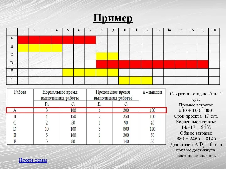 Пример Итоги темы Сократили стадию А на 1 сут. Прямые затраты: