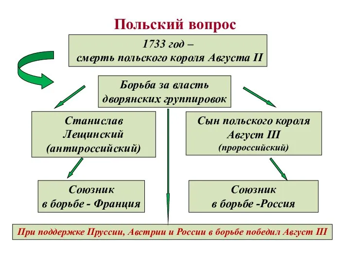 Польский вопрос 1733 год – смерть польского короля Августа II Борьба