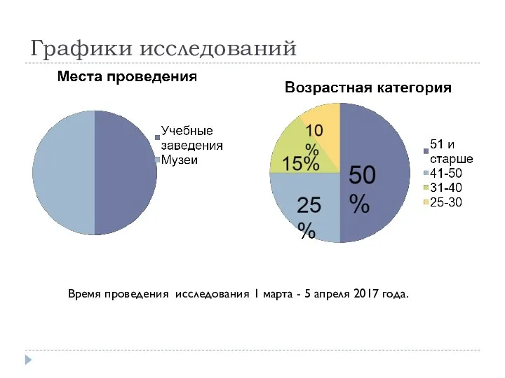 Графики исследований Время проведения исследования 1 марта - 5 апреля 2017 года.