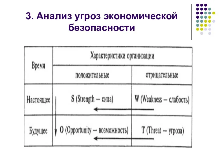 3. Анализ угроз экономической безопасности