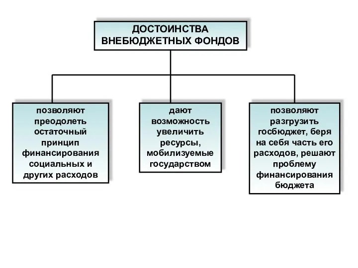 ДОСТОИНСТВА ВНЕБЮДЖЕТНЫХ ФОНДОВ позволяют преодолеть остаточный принцип финансирования социальных и других