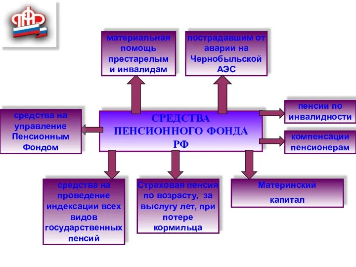 СРЕДСТВА ПЕНСИОННОГО ФОНДА РФ Страховая пенсия по возрасту, за выслугу лет,