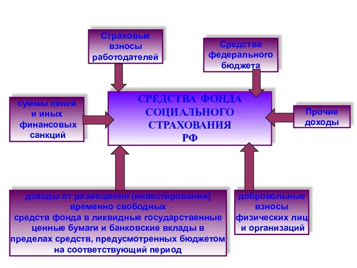 СРЕДСТВА ФОНДА СОЦИАЛЬНОГО СТРАХОВАНИЯ РФ Страховые взносы работодателей Средства федерального бюджета