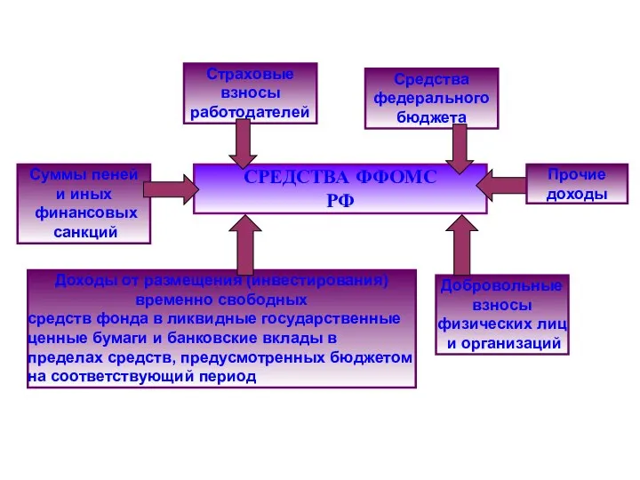 СРЕДСТВА ФФОМС РФ Страховые взносы работодателей Средства федерального бюджета Доходы от