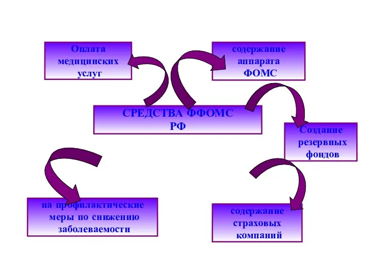 СРЕДСТВА ФФОМС РФ Оплата медицинских услуг содержание аппарата ФОМС содержание страховых