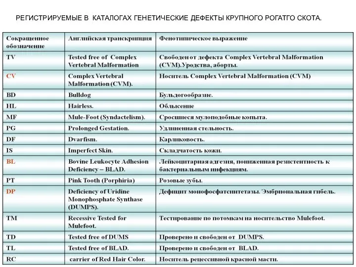 РЕГИСТРИРУЕМЫЕ В КАТАЛОГАХ ГЕНЕТИЧЕСКИЕ ДЕФЕКТЫ КРУПНОГО РОГАТГО СКОТА.