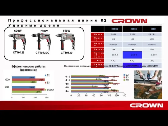 Профессиональная линия В3 Ударные дрели CT10130 CT10129C CT10128 600W 750W 810W