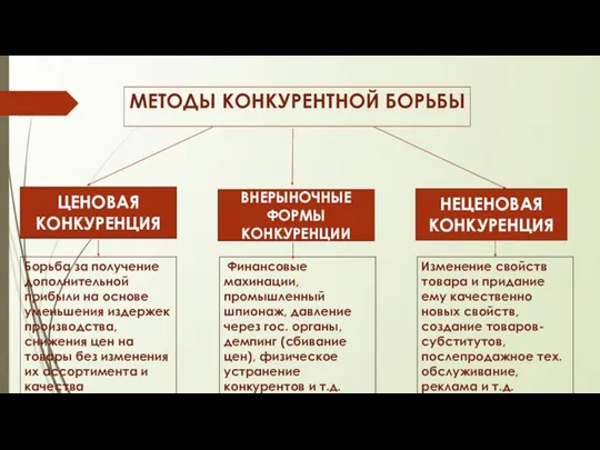 МЕТОДЫ КОНКУРЕНТНОЙ БОРЬБЫ ЦЕНОВАЯ КОНКУРЕНЦИЯ НЕЦЕНОВАЯ КОНКУРЕНЦИЯ ВНЕРЫНОЧНЫЕ ФОРМЫ КОНКУРЕНЦИИ Борьба