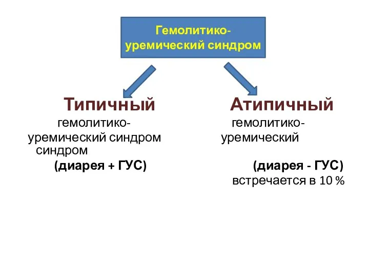 ГУС Типичный Атипичный гемолитико- гемолитико- уремический синдром уремический синдром (диарея +