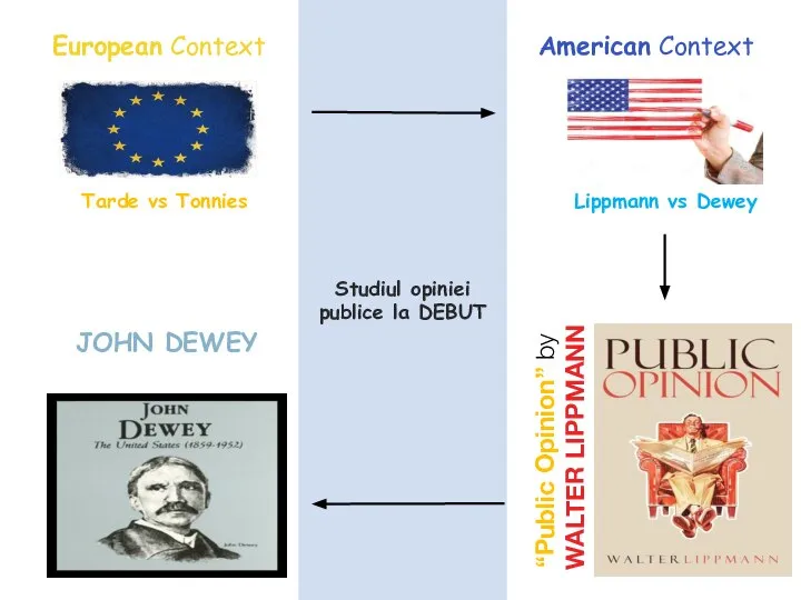 Studiul opiniei publice la DEBUT European Context American Context Tarde vs