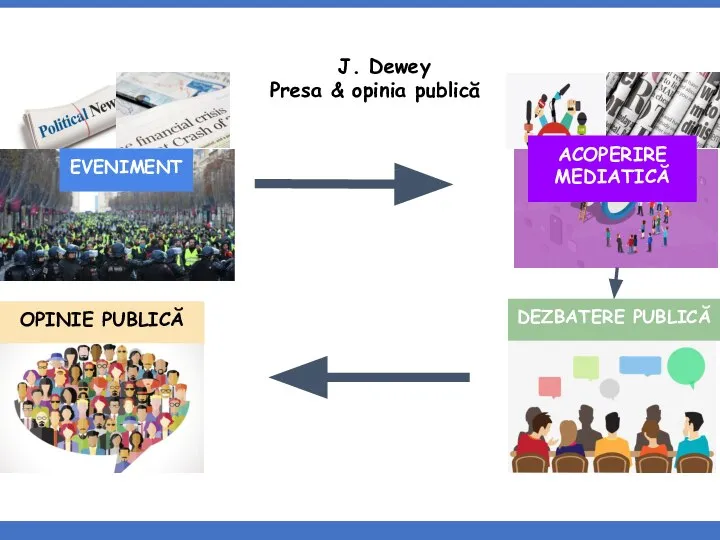 EVENIMENT ACOPERIRE MEDIATICĂ DEZBATERE PUBLICĂ OPINIE PUBLICĂ J. Dewey Presa & opinia publică