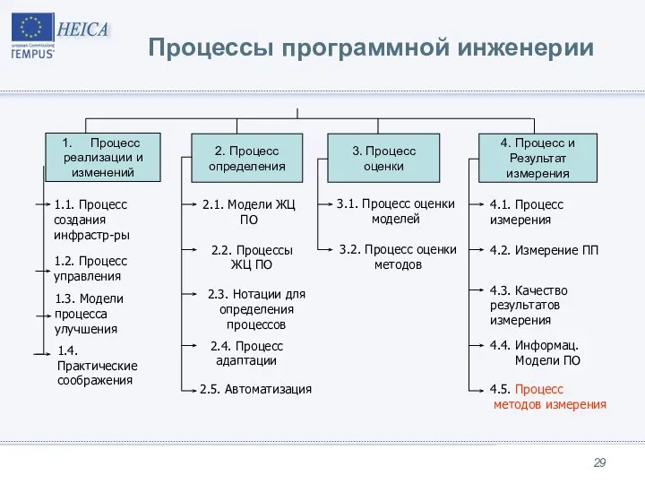 Процессы программной инженерии Процесс реализации и изменений 2. Процесс определения 3.