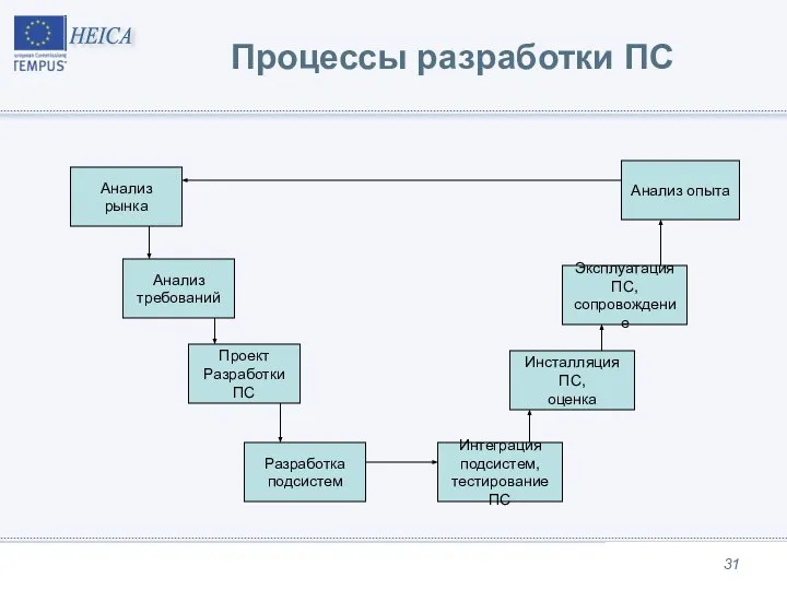 Процессы разработки ПС Анализ рынка Анализ требований Проект Разработки ПС Разработка