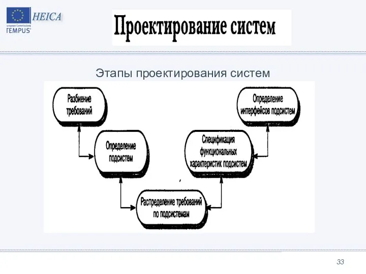 Этапы проектирования систем