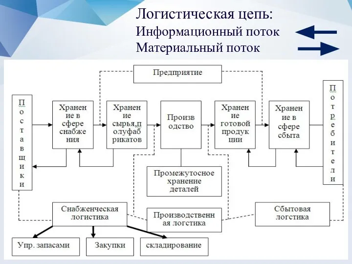 Логистическая цепь: Информационный поток Материальный поток