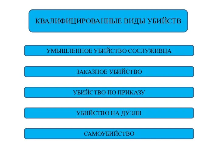 КВАЛИФИЦИРОВАННЫЕ ВИДЫ УБИЙСТВ УМЫШЛЕННОЕ УБИЙСТВО СОСЛУЖИВЦА ЗАКАЗНОЕ УБИЙСТВО УБИЙСТВО ПО ПРИКАЗУ УБИЙСТВО НА ДУЭЛИ САМОУБИЙСТВО