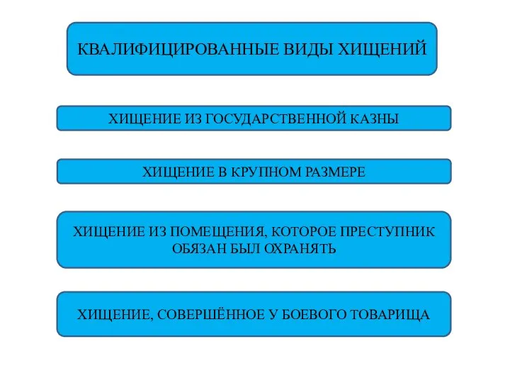 КВАЛИФИЦИРОВАННЫЕ ВИДЫ ХИЩЕНИЙ ХИЩЕНИЕ ИЗ ГОСУДАРСТВЕННОЙ КАЗНЫ ХИЩЕНИЕ В КРУПНОМ РАЗМЕРЕ