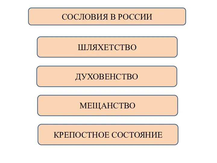 СОСЛОВИЯ В РОССИИ ШЛЯХЕТСТВО ДУХОВЕНСТВО МЕЩАНСТВО КРЕПОСТНОЕ СОСТОЯНИЕ